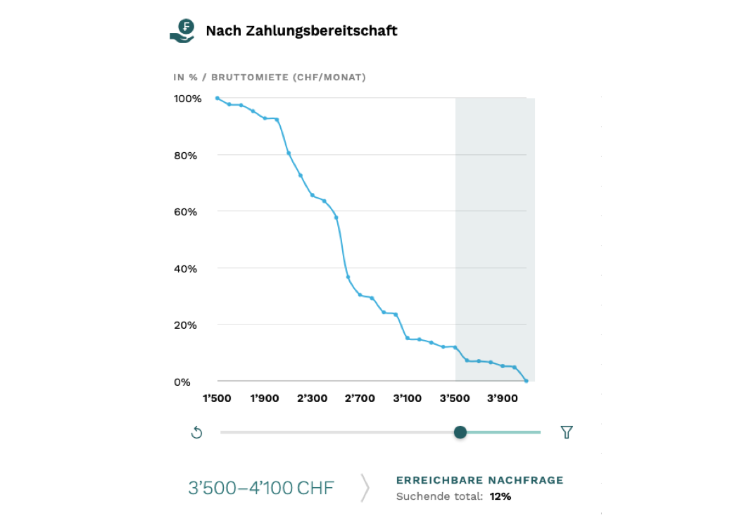 Abbildung 1: Preissensitivität der Nachfrager einer 3-Zimmer-Mietwohnung in Wollerau SZ<br/> Quelle: Realmatch360