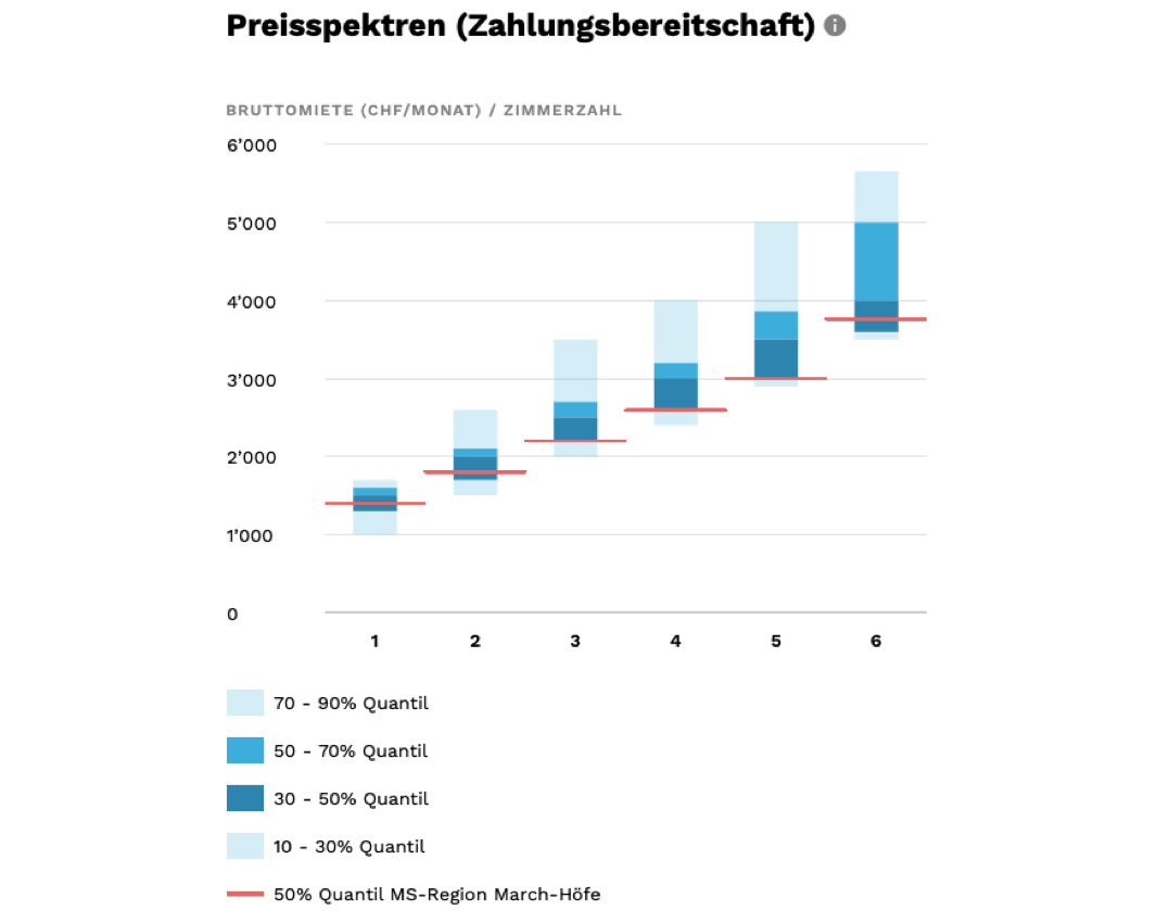 Neu: Bandbreiten der Zahlungsbereitschaft