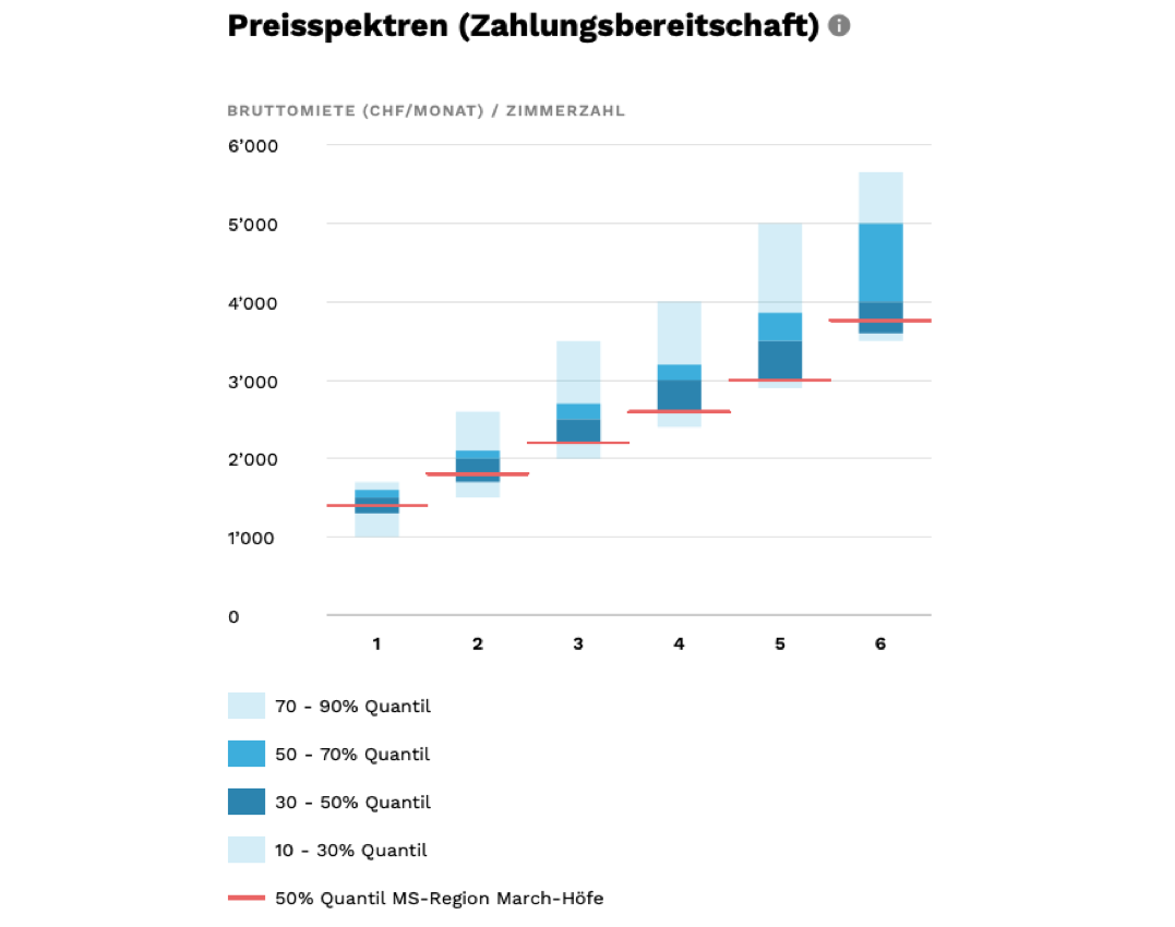 Abbildung 2: Preisbandbreiten der Zahlungsbereitschaft für Mietwohnungen in Wollerau SZ nach Zimmerzahl<br/> Quelle: Realmatch360