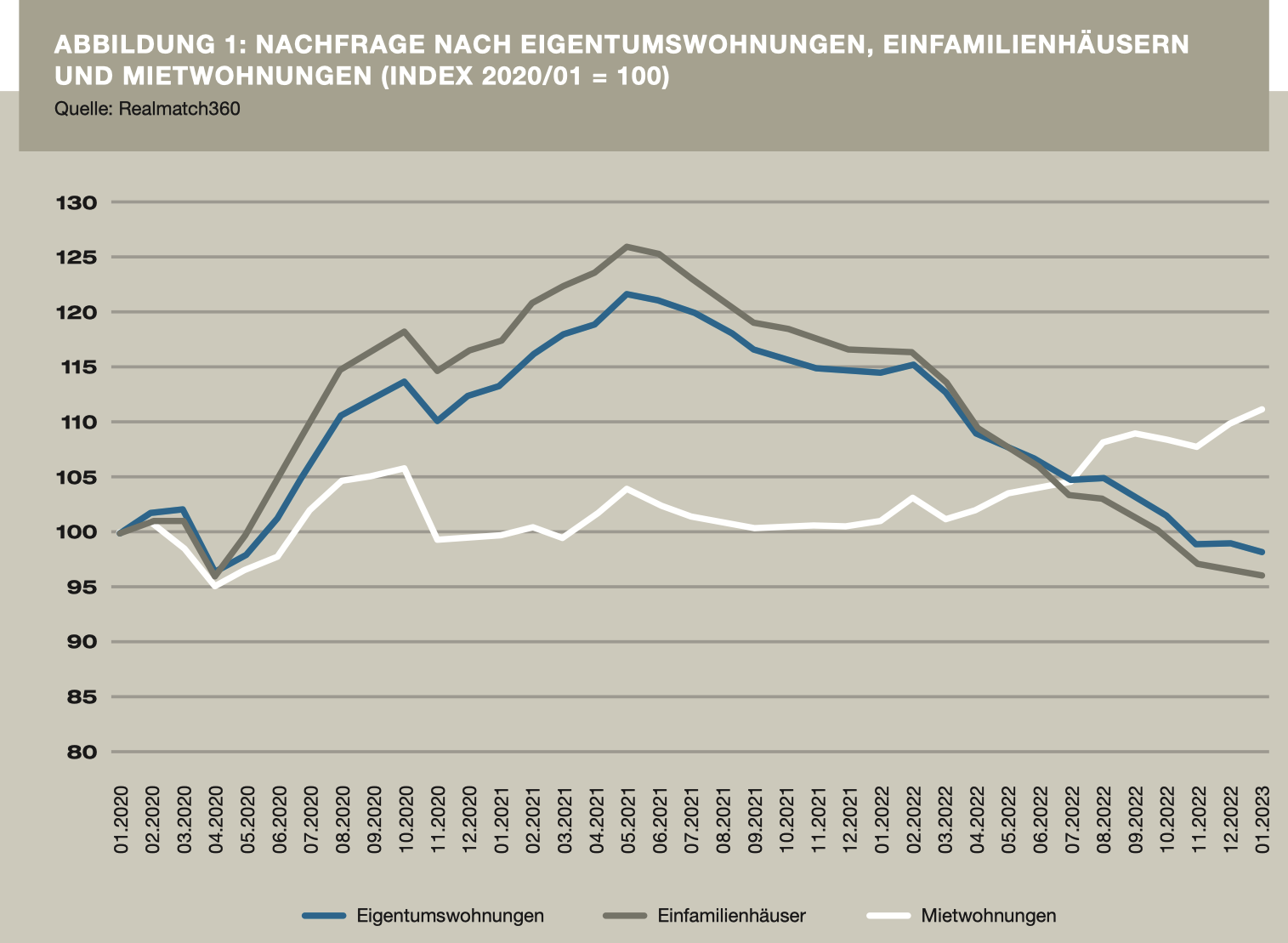 Abbildung 1: Nachfrage nach Eigentumswohnngen, Einfamilienhäusern und Mietwohnungen (Index 2020/01 = 100)<br/> Quelle: Realmatch360