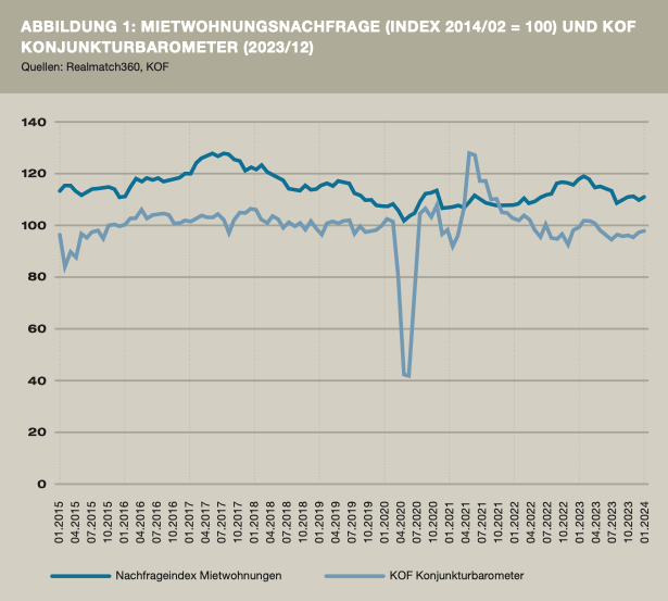 Abbildung 1: Mietwohnungsnachfrage (Index 2014/02 = 100) und KOF Konjunkturbarometer (2023/12)