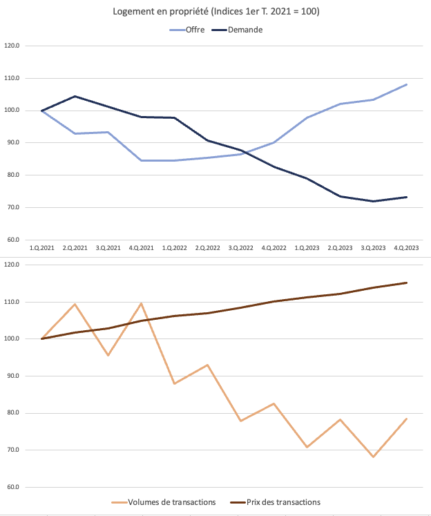 Figure 1 : Offre et demande de logements en propriété ainsi que volumes et prix des transactions (indices 1.Q.2021 = 100). Sources : Wüest Partner (offre), Realmatch360 (demande), CIFI (données sur les transactions)