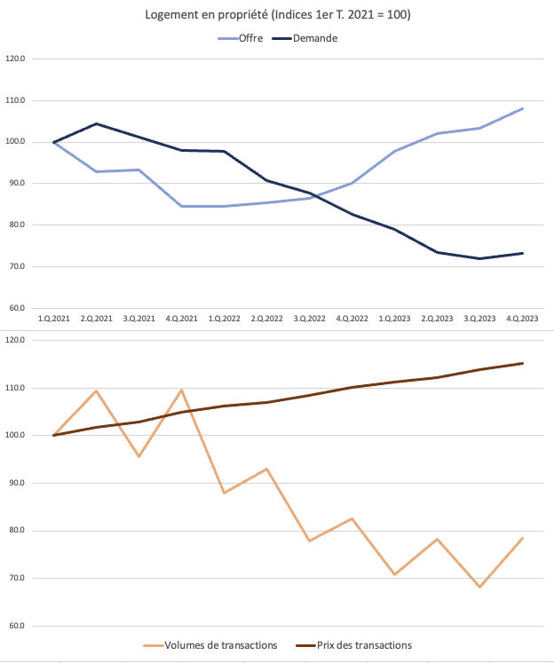 Figure 1 : Offre et demande de logements en propriété ainsi que volumes et prix des transactions (indices 1.Q.2021 = 100). Sources : Wüest Partner (offre), Realmatch360 (demande), CIFI (données sur les transactions)
