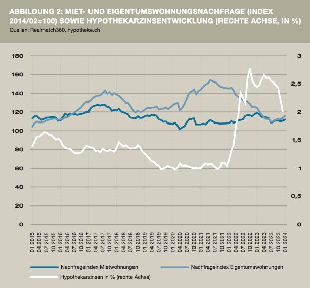 Abbildung 2: Miet- und Eigentumswohnungsnachfrage (Index 2014/02 = 100) sowie Hypothekarzinsentwicklung (rechte Achse, in %)