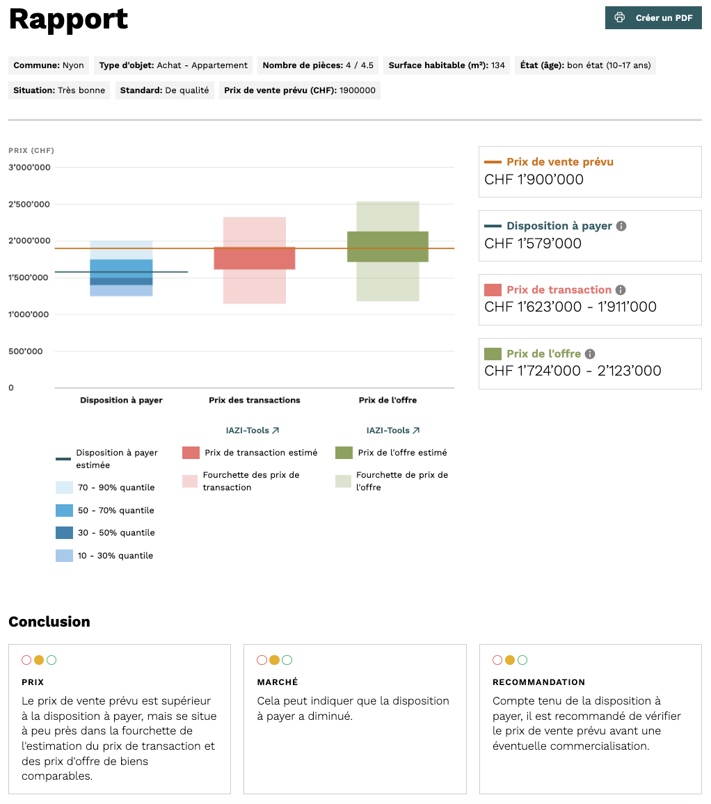 Figure 2 : Evaluation du nouvel outil Price explorer de Realmatch360 pour un appartement en propriété à Nyon avec les caractéristiques mentionnées. Sources : Realmatch360 (disposition à payer), CIFI (prix de transaction et prix d'offre)