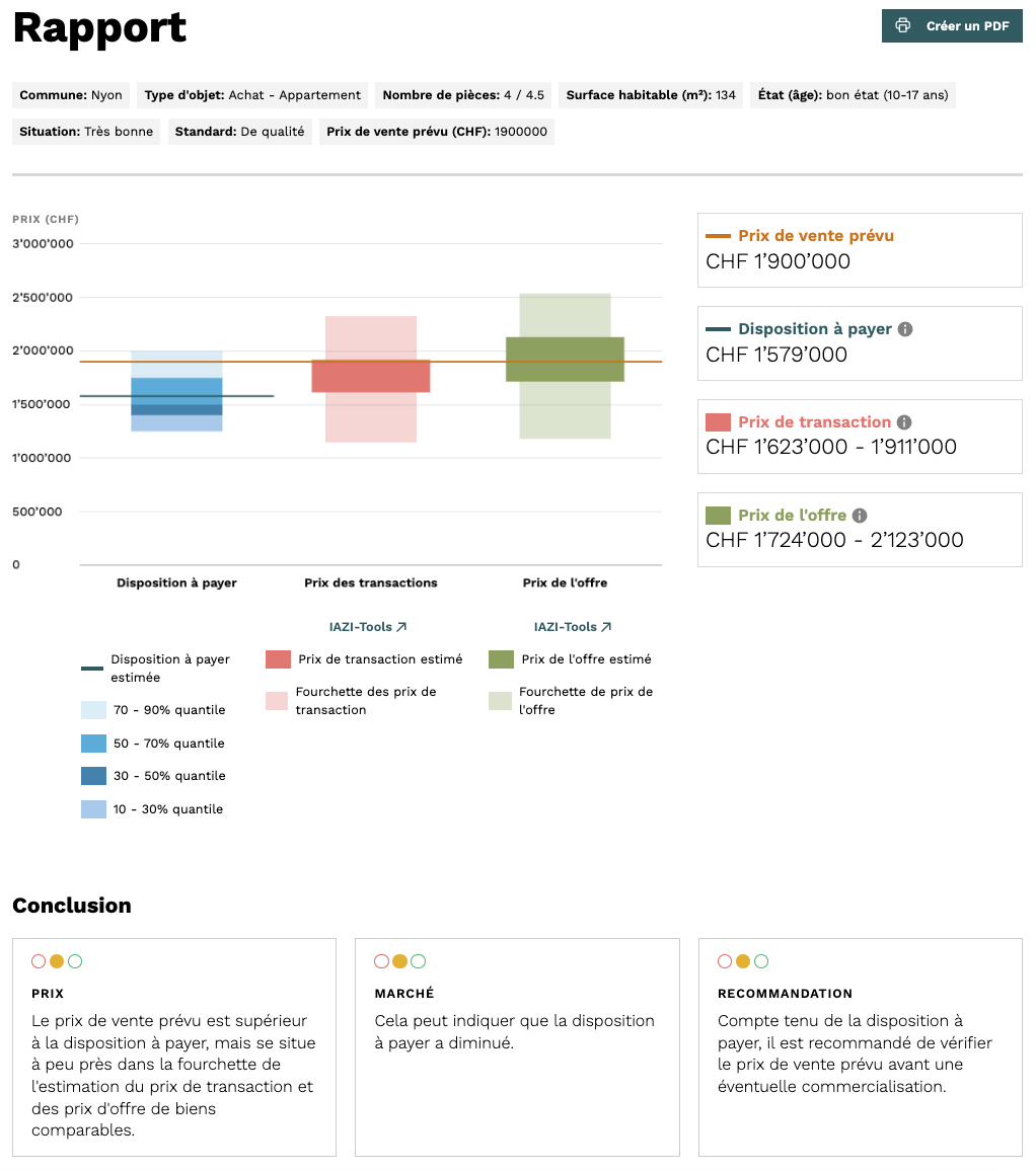 Figure 2 : Evaluation du nouvel outil Price explorer de Realmatch360 pour un appartement en propriété à Nyon avec les caractéristiques mentionnées. Sources : Realmatch360 (disposition à payer), CIFI (prix de transaction et prix d'offre)
