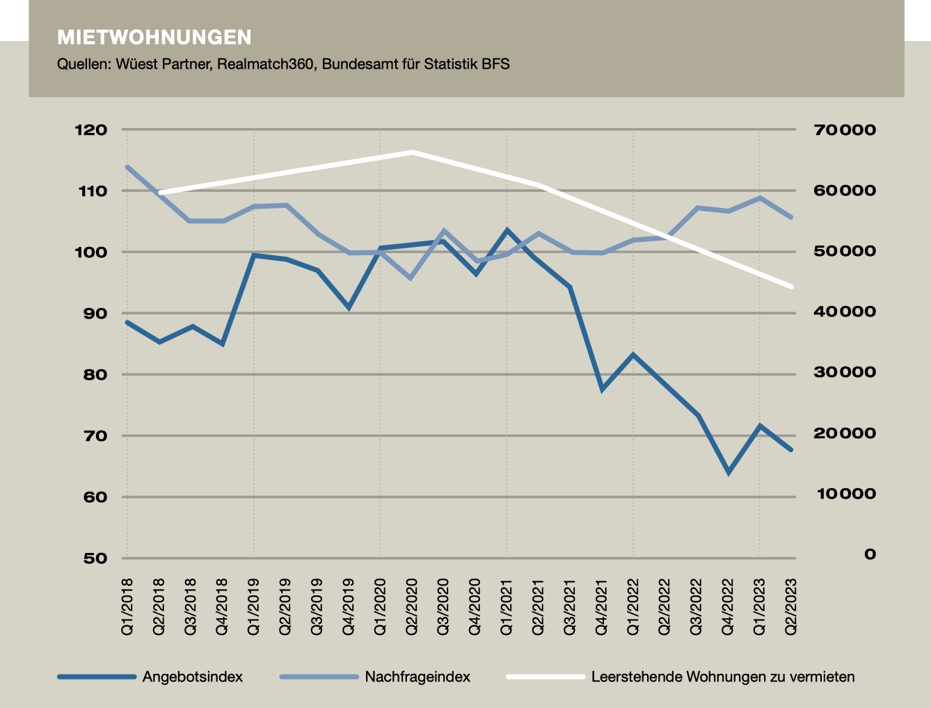 Abbildung 1: Mietwohnungs­-Angebot und ­-Nachfrage (linke Achse, Index Q1/2020 = 100) sowie leerstehende, zu vermietende Wohnungen (rechte Achse, Anzahl)