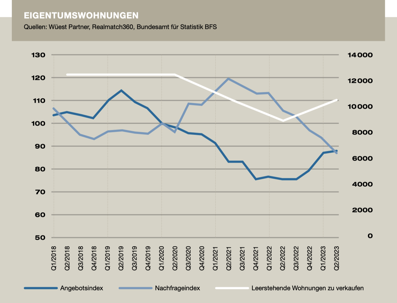 Abbildung 2: Eigentumswohnungs­-Angebot und -­Nachfrage (linke Achse, Index Q1/2020 = 100) sowie leerstehende, zu verkaufende Wohnungen (rechte Achse, Anzahl)