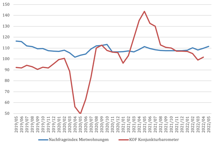 Abbildung 1: KOF Konjunkturbarometer (April 2022) und Nachfrageindex für Mietwohnungen (2014/02 = 100) <br/> Quellen: KOF, Realmatch360