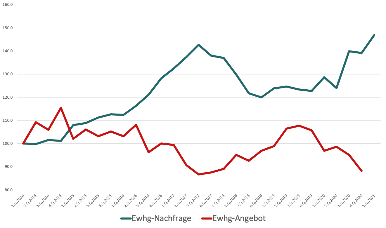 Abbildung 2: Angebot und Nachfrage nach Eigentumswohnungen (Indizes, 1.Q.2014 = 100) <br/> Quellen: Wüest Partner, Realmatch360