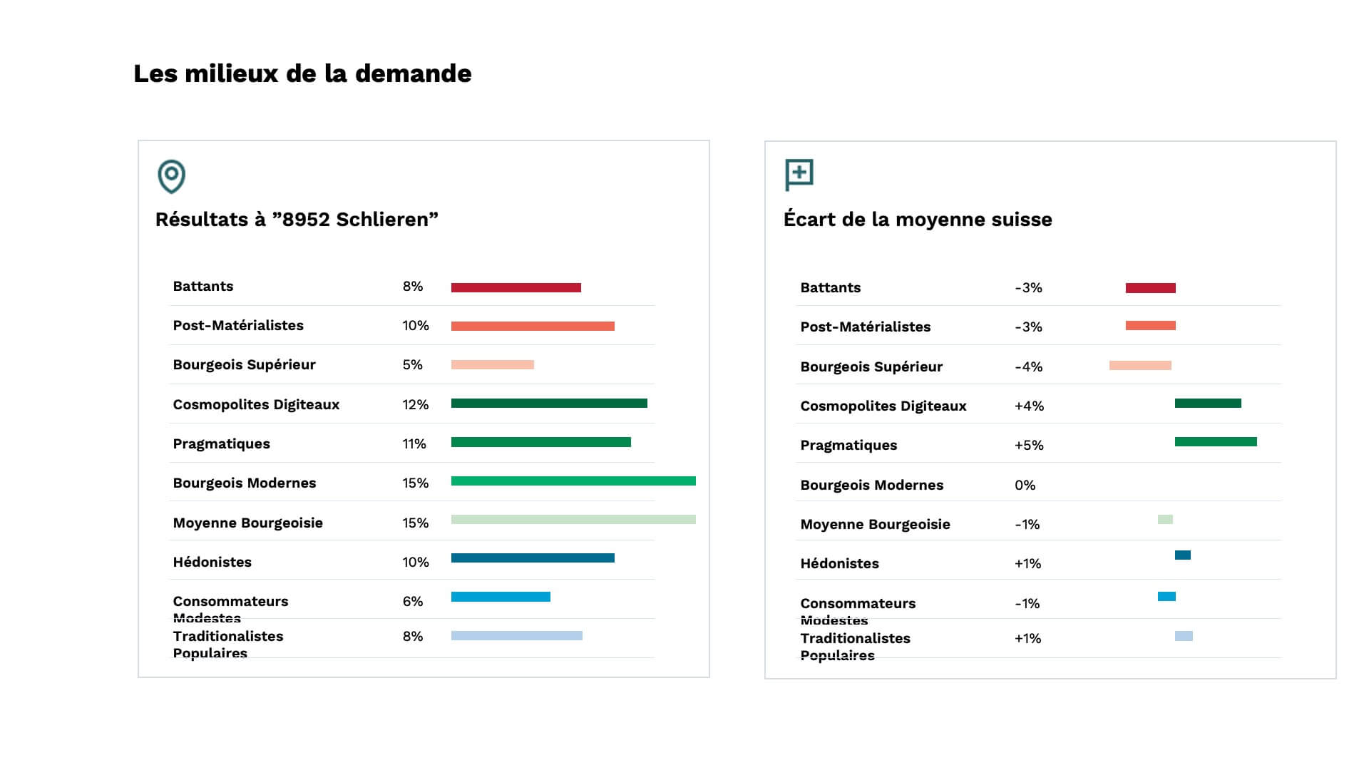 Figure 2: Sinus Milieus des demandeurs de logement à Schlieren Source: Realmatch360