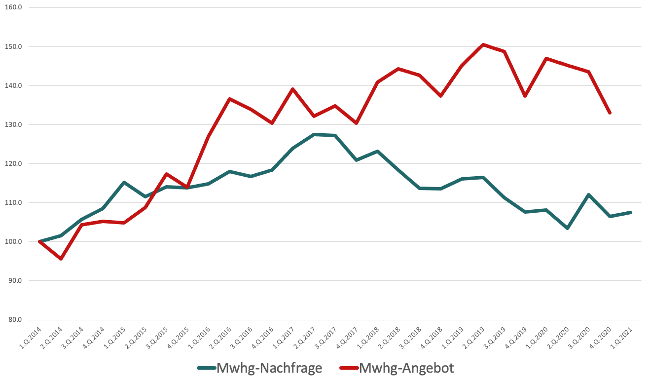 Abbildung 1: Angebot und Nachfrage nach Mietwohnungen (Indizes, 1.Q.2014 = 100) <br/> Quellen: Wüest Partner, Realmatch360